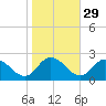 Muddy Creek Entrance tide chart for Tuesday, October 29, 2024