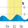 Muddy Creek Entrance tide chart for Saturday, October 5, 2024
