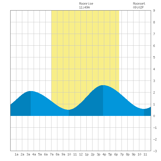 Muddy Creek Entrance tide chart for Monday, October 7, 2024