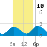 Muddy Creek Entrance tide chart for Sunday, November 10, 2024