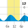 Muddy Creek Entrance tide chart for Tuesday, November 12, 2024