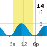 Muddy Creek Entrance tide chart for Thursday, November 14, 2024