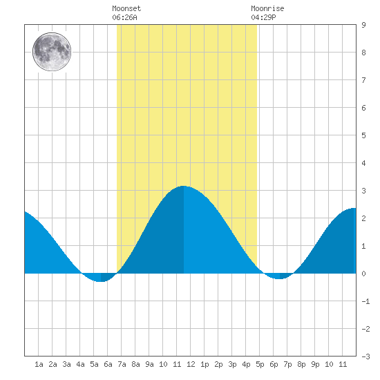 Muddy Creek Entrance tide chart for Friday, November 15, 2024