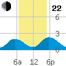 Muddy Creek Entrance tide chart for Friday, November 22, 2024
