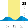 Muddy Creek Entrance tide chart for Saturday, November 23, 2024