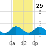 Muddy Creek Entrance tide chart for Monday, November 25, 2024