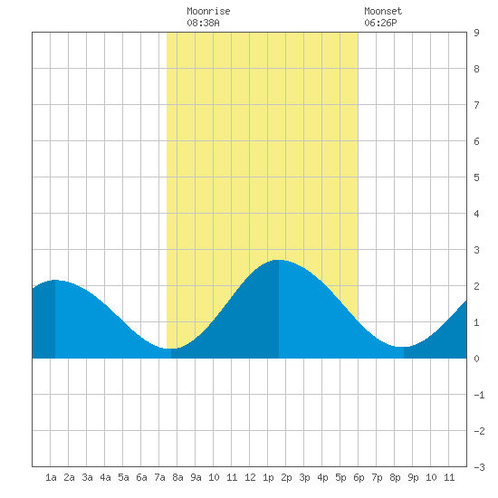 Muddy Creek Entrance tide chart for Saturday, November 2, 2024