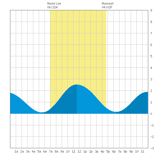 Muddy Creek Entrance tide chart for Saturday, November 30, 2024