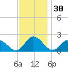 Muddy Creek Entrance tide chart for Saturday, November 30, 2024