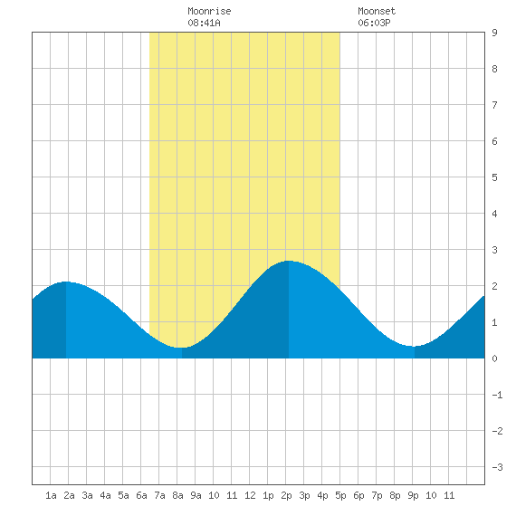 Muddy Creek Entrance tide chart for Sunday, November 3, 2024