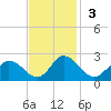 Muddy Creek Entrance tide chart for Sunday, November 3, 2024
