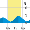Muddy Creek Entrance tide chart for Tuesday, November 5, 2024