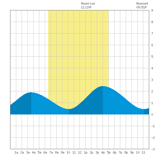 Muddy Creek Entrance tide chart for Thursday, November 7, 2024