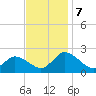 Muddy Creek Entrance tide chart for Thursday, November 7, 2024