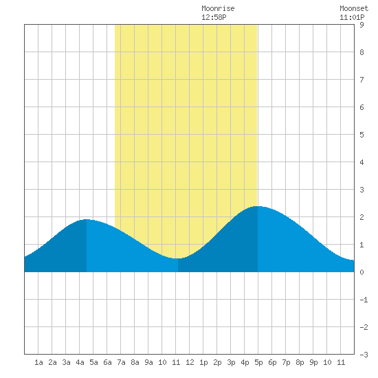 Muddy Creek Entrance tide chart for Friday, November 8, 2024
