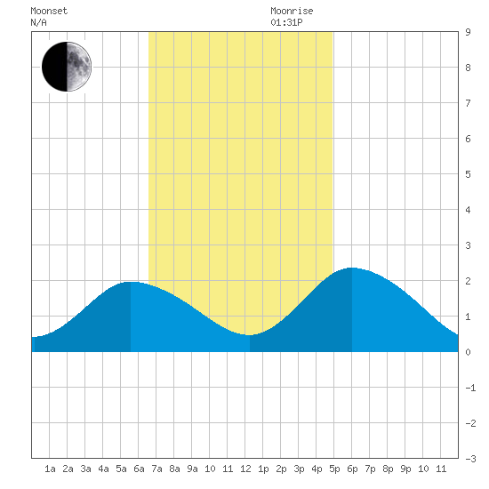 Muddy Creek Entrance tide chart for Saturday, November 9, 2024