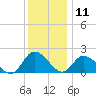 Muddy Creek Entrance tide chart for Wednesday, December 11, 2024