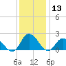 Muddy Creek Entrance tide chart for Friday, December 13, 2024