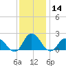 Muddy Creek Entrance tide chart for Saturday, December 14, 2024