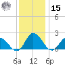 Muddy Creek Entrance tide chart for Sunday, December 15, 2024
