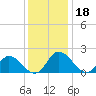 Muddy Creek Entrance tide chart for Wednesday, December 18, 2024