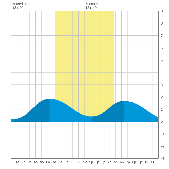 Muddy Creek Entrance tide chart for Monday, December 23, 2024