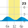 Muddy Creek Entrance tide chart for Monday, December 23, 2024