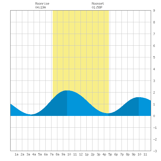 Muddy Creek Entrance tide chart for Friday, December 27, 2024