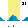 Muddy Creek Entrance tide chart for Sunday, December 29, 2024