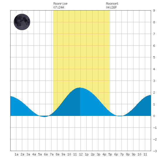 Muddy Creek Entrance tide chart for Monday, December 30, 2024