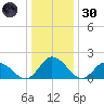 Muddy Creek Entrance tide chart for Monday, December 30, 2024