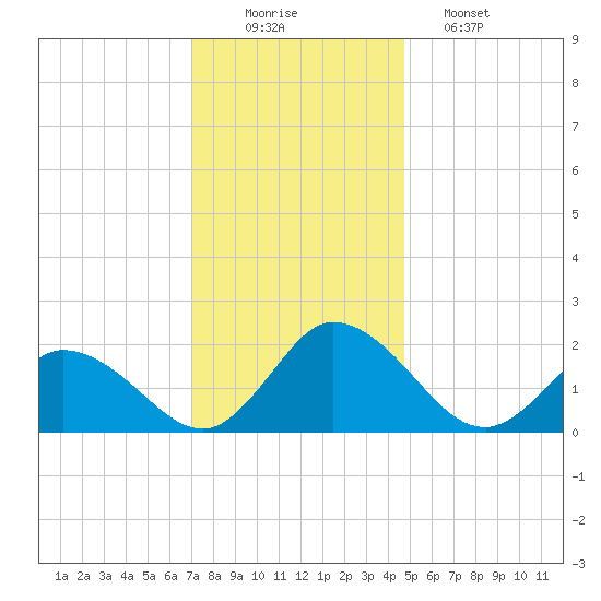 Muddy Creek Entrance tide chart for Tuesday, December 3, 2024