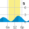 Muddy Creek Entrance tide chart for Thursday, December 5, 2024