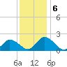 Muddy Creek Entrance tide chart for Friday, December 6, 2024