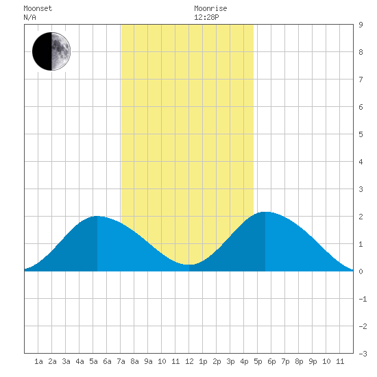 Muddy Creek Entrance tide chart for Sunday, December 8, 2024