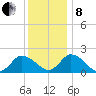 Muddy Creek Entrance tide chart for Sunday, December 8, 2024