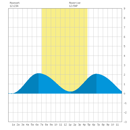Muddy Creek Entrance tide chart for Monday, December 9, 2024