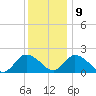 Muddy Creek Entrance tide chart for Monday, December 9, 2024