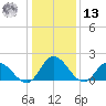 Muddy Creek Entrance tide chart for Monday, January 13, 2025
