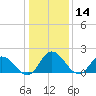 Muddy Creek Entrance tide chart for Tuesday, January 14, 2025