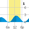 Muddy Creek Entrance tide chart for Wednesday, January 1, 2025