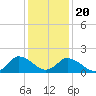 Muddy Creek Entrance tide chart for Monday, January 20, 2025
