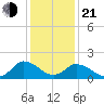 Muddy Creek Entrance tide chart for Tuesday, January 21, 2025