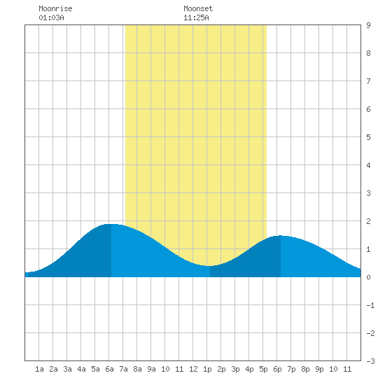 Muddy Creek Entrance tide chart for Wednesday, January 22, 2025