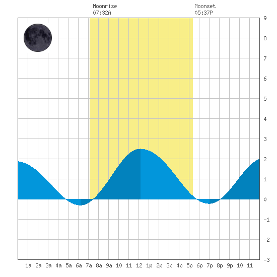 Muddy Creek Entrance tide chart for Wednesday, January 29, 2025