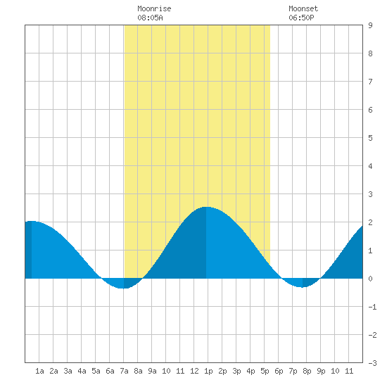 Muddy Creek Entrance tide chart for Thursday, January 30, 2025
