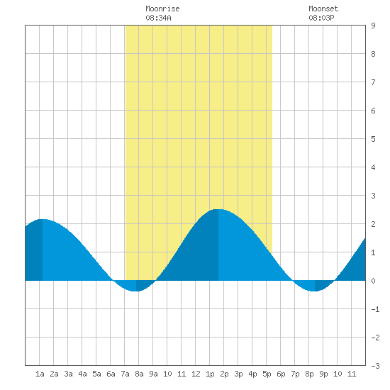 Muddy Creek Entrance tide chart for Friday, January 31, 2025