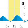 Muddy Creek Entrance tide chart for Friday, January 3, 2025