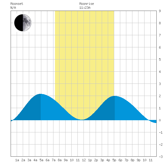 Muddy Creek Entrance tide chart for Monday, January 6, 2025