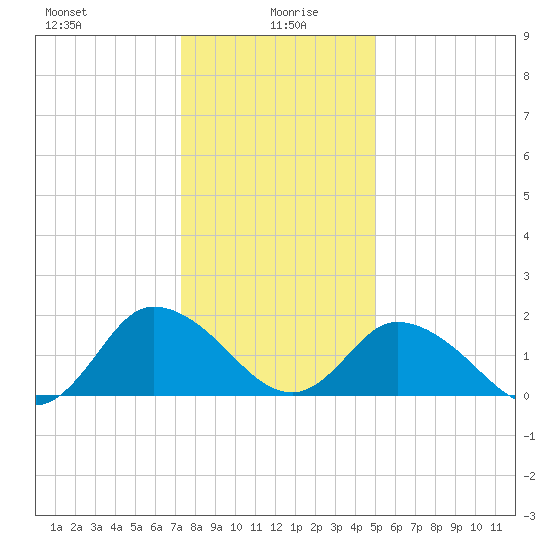 Muddy Creek Entrance tide chart for Tuesday, January 7, 2025